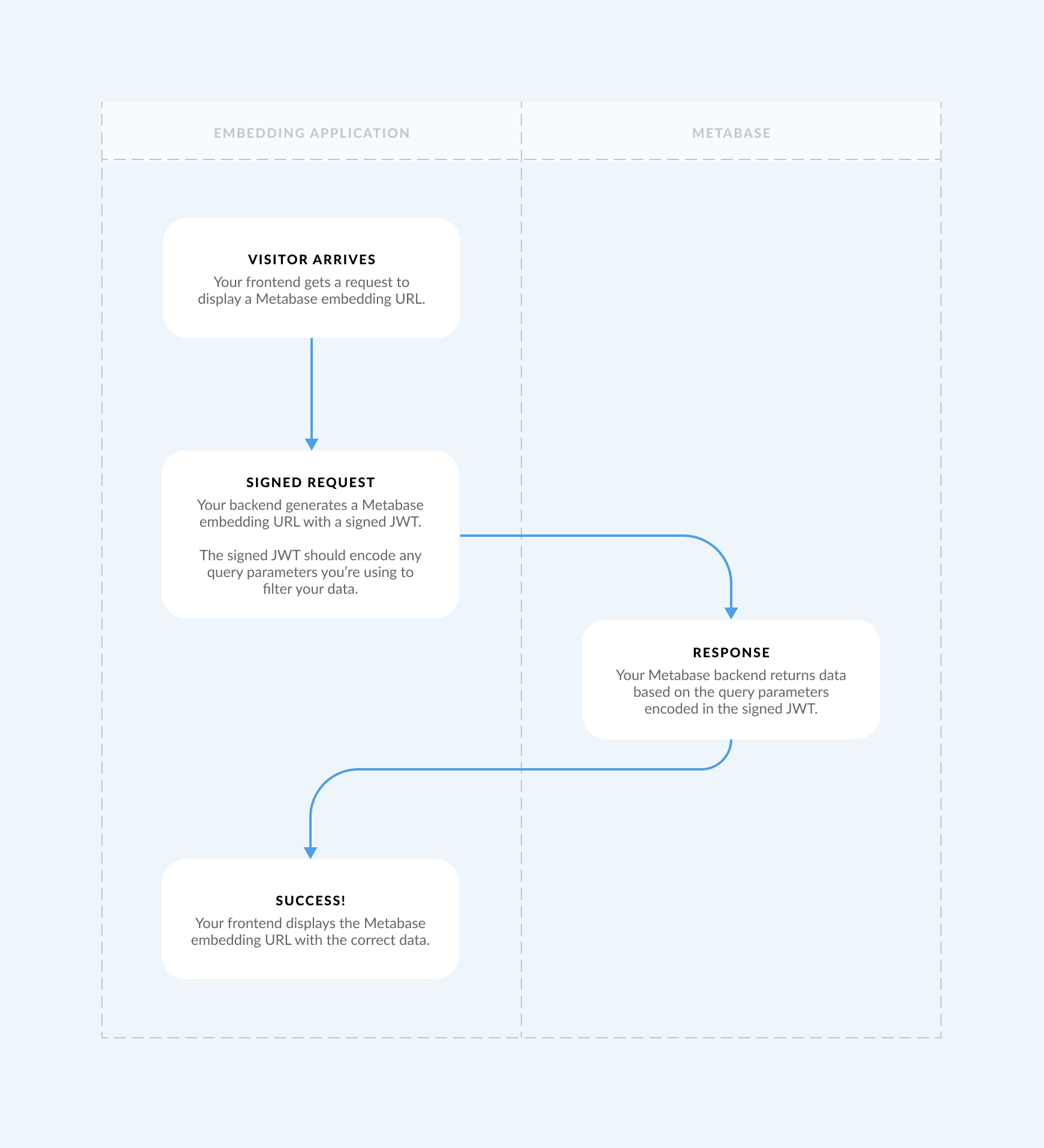 Guest embedding with JWT authorization.