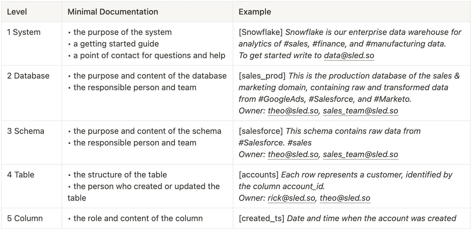 5 steps to document data correctly