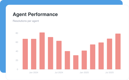 Agent Performance dashboard