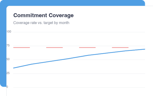 Commitment Coverage dashboard