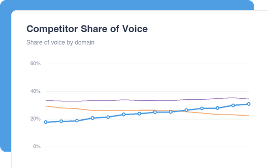 Competitor Share of Voice dashboard