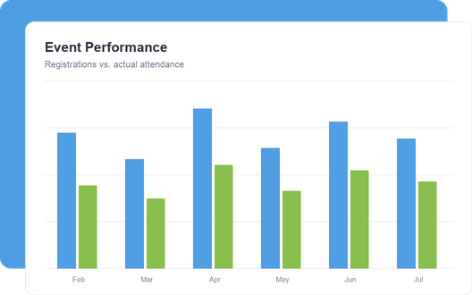 Event Performance dashboard