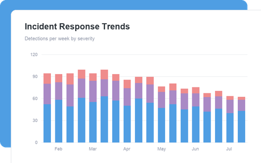 Incident Response Trends dashboard