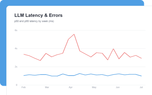 LLM Latency & Errors dashboard