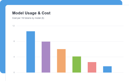 Model Usage & Cost dashboard
