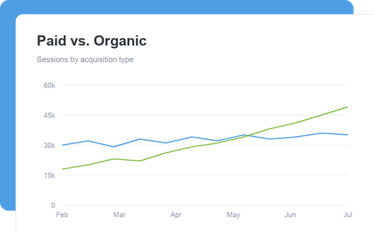 Paid vs. Organic dashboard