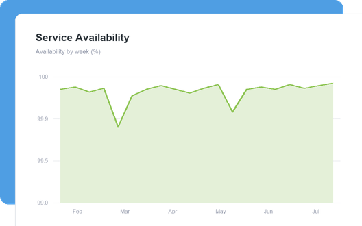 Service Availability dashboard