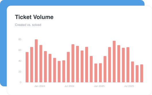 Ticket Volume dashboard
