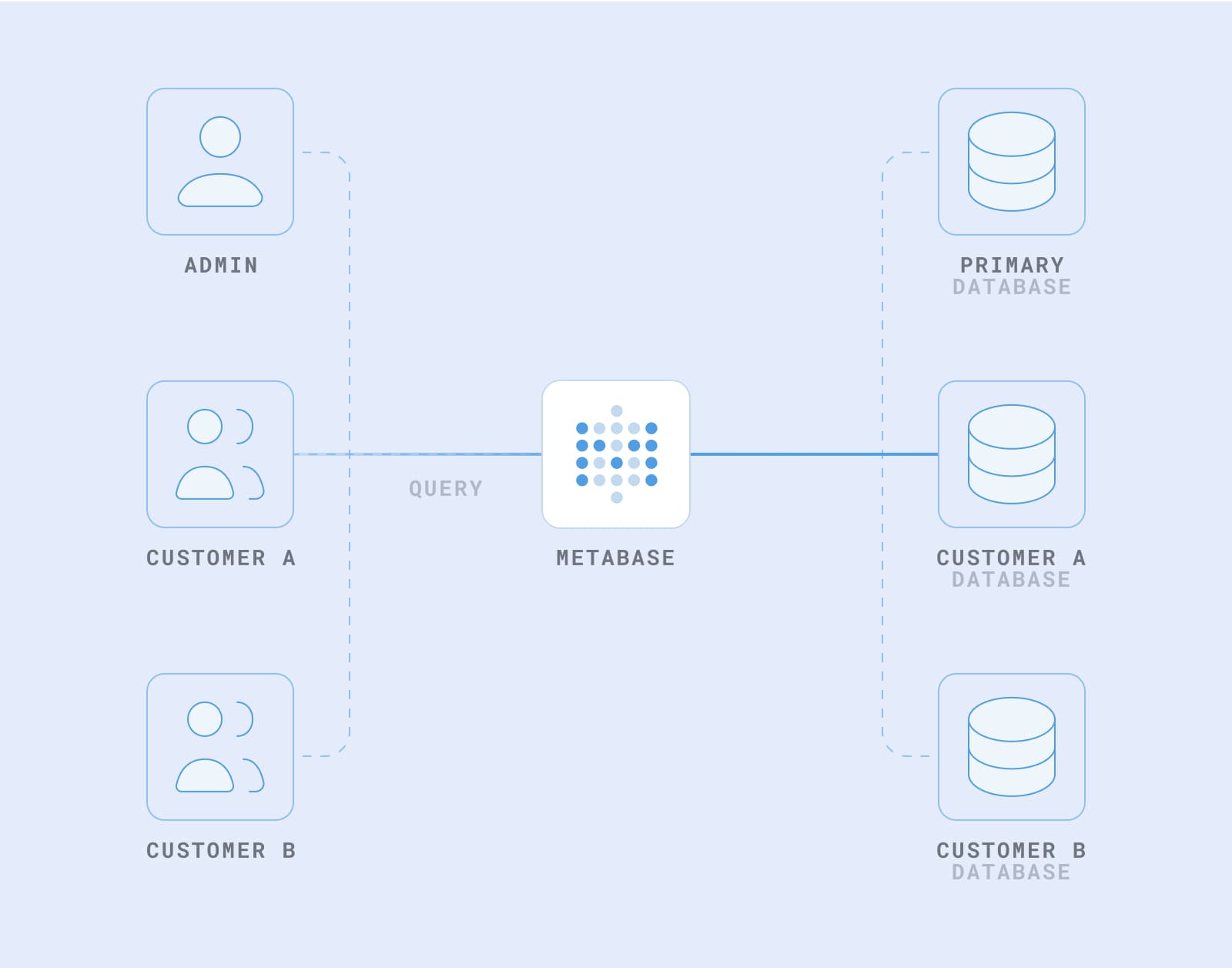 db-routing